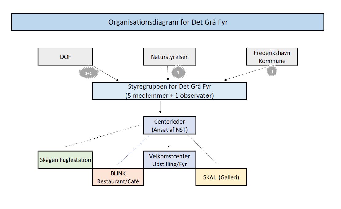 organisationsdiagram Gra Fyr 2025